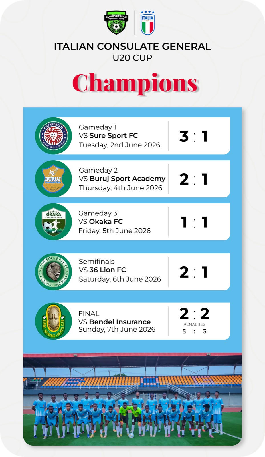 Comfortedge FC crowned champions after dramatic final shootout